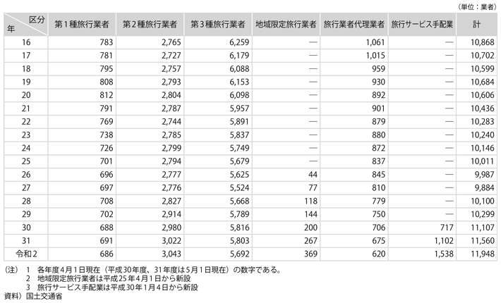 資料2-20　旅行業（旅行業者数）