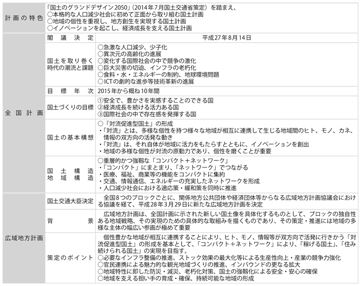 資料3-1　第二次国土形成計画の概要