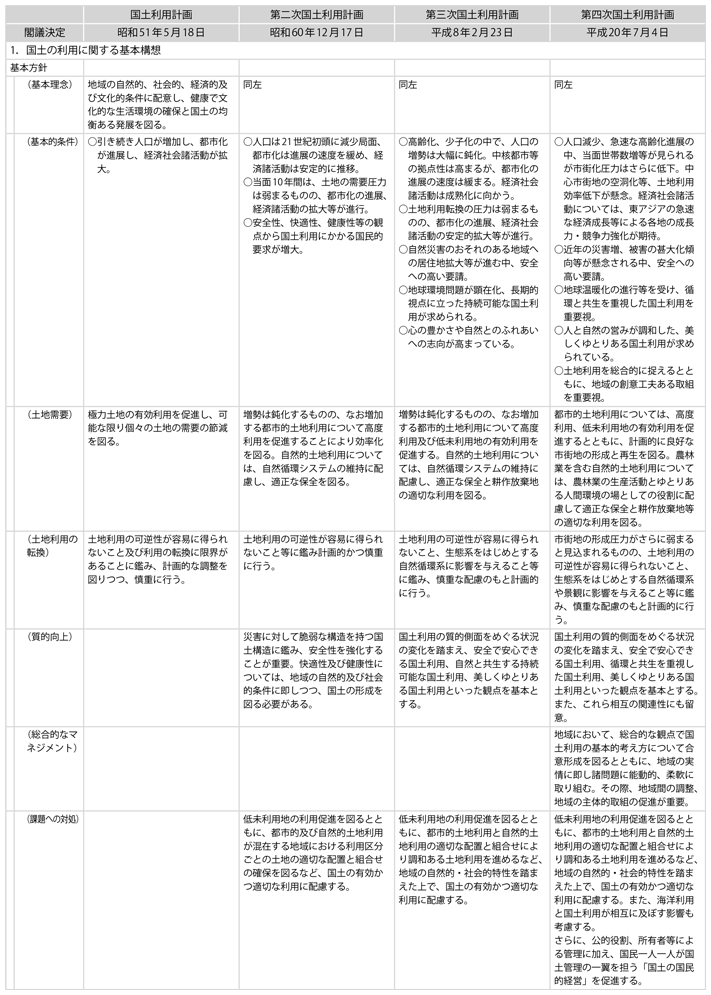 資料3-2　国土利用計画（全国計画）概要の比較(1)