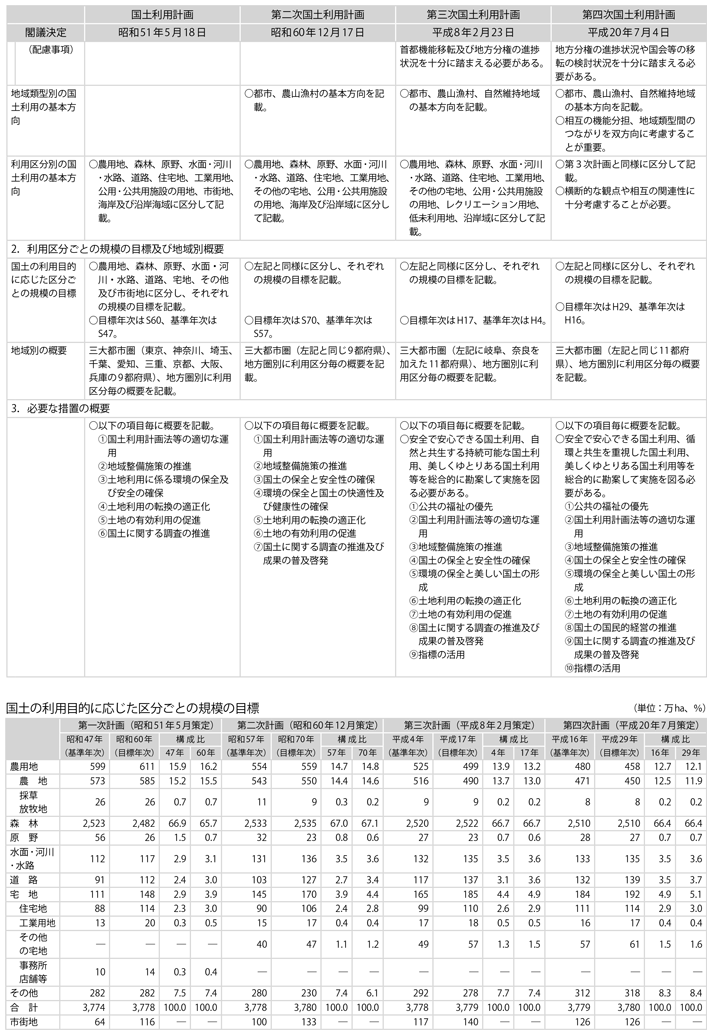 資料3-2　国土利用計画（全国計画）概要の比較(2)