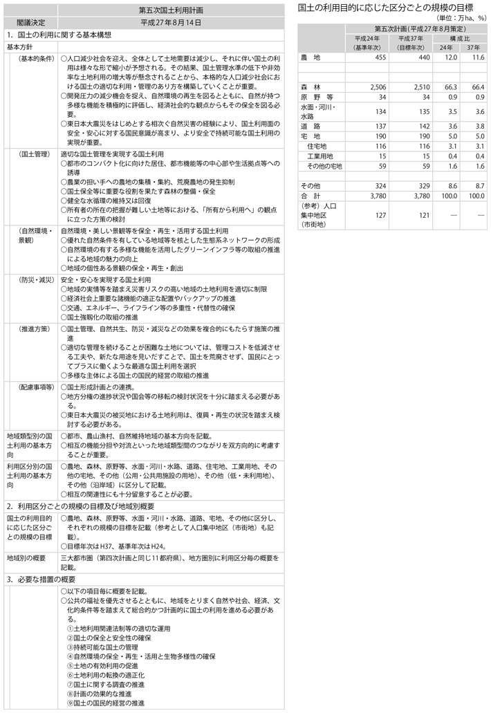 資料3-2　国土利用計画（全国計画）概要の比較(3)