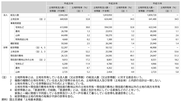 資料4-1　法人及び世帯の土地所有率