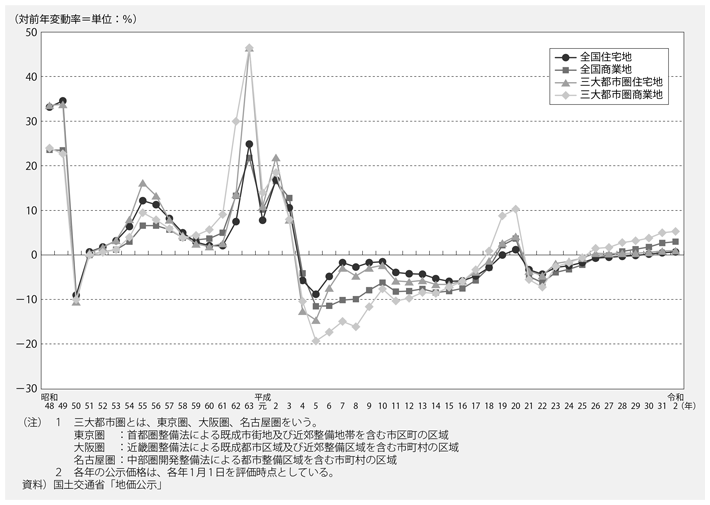 資料4-2　公示価格の推移