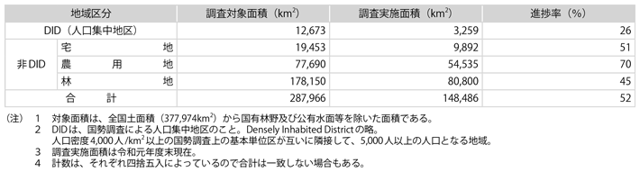 資料4-3　地域区分別地籍調査の進捗状況