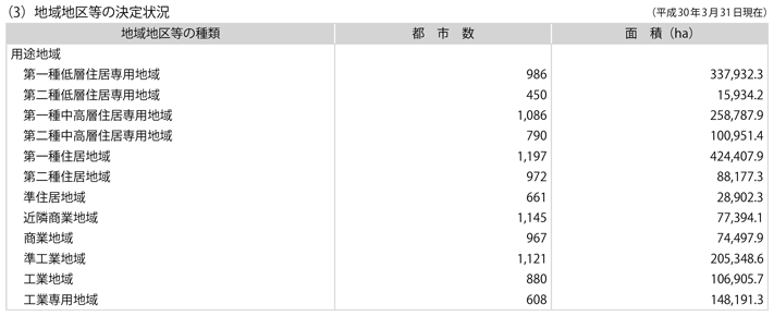 資料5-1　都市計画の概況(3)