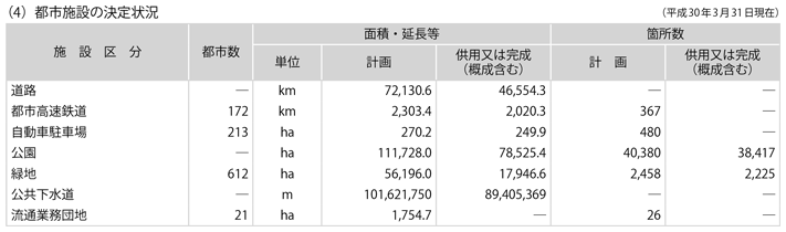 資料5-1　都市計画の概況(4)