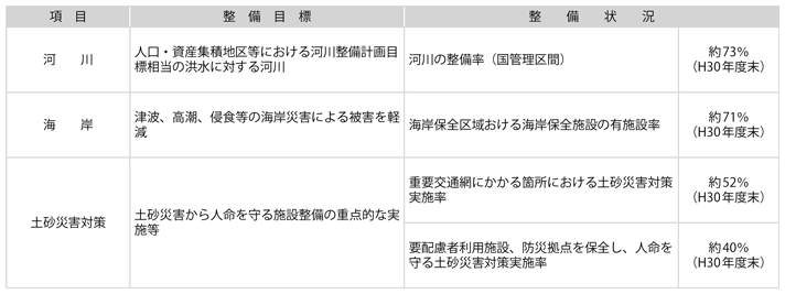 資料6-1　治水施設等の整備状況