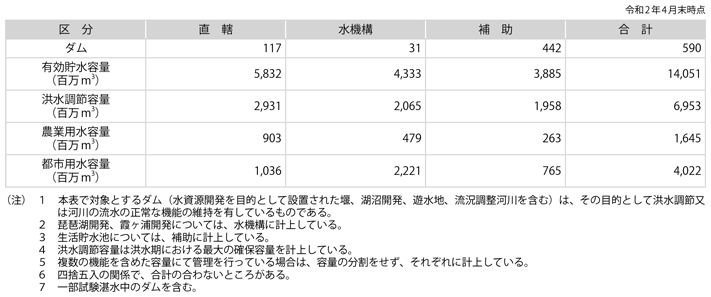 資料6-2　国土交通省所管ダム