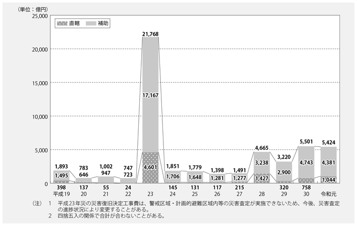 資料6-4　近年の災害復旧決定工事費の推移
