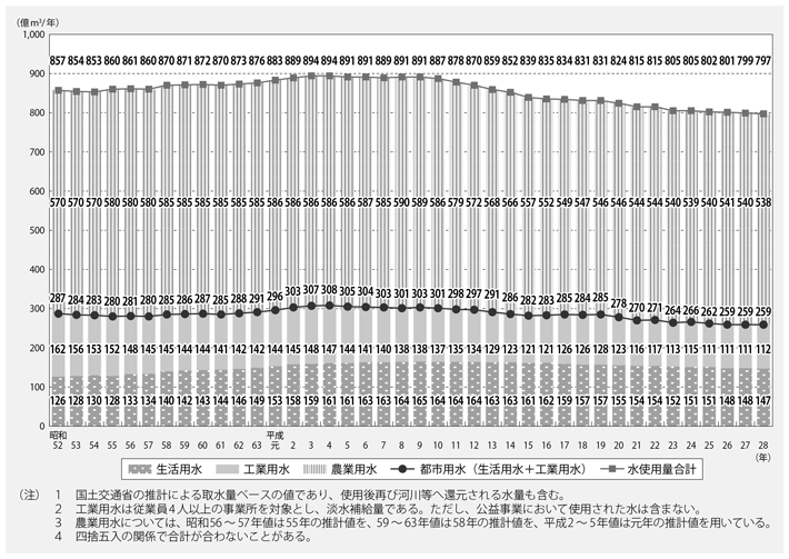 資料6-5　全国の水使用量