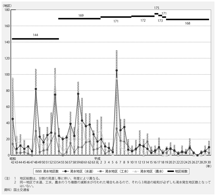 資料6-6　各種用水の渇水発生地区数