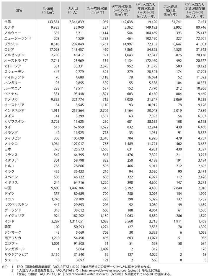 資料6-7　世界各国の降水量等