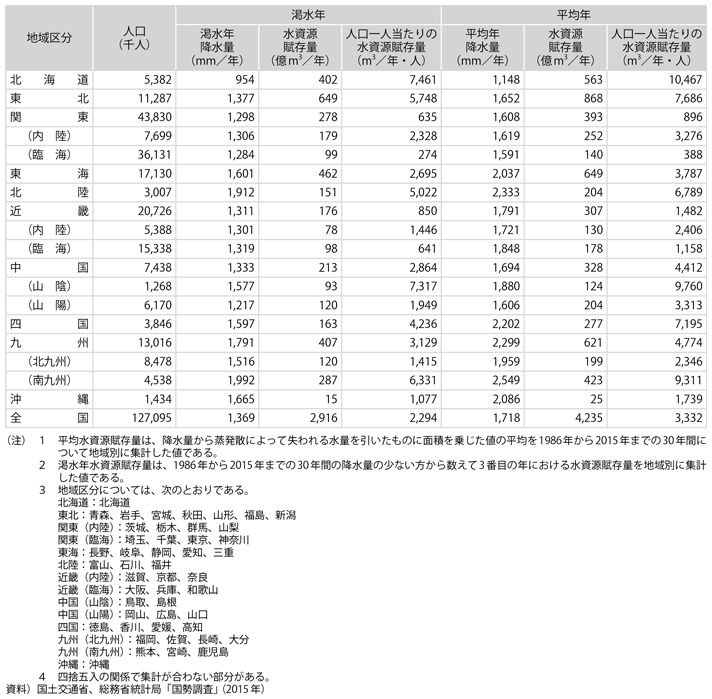 資料6-9　地域別降水量及び水資源賦存量