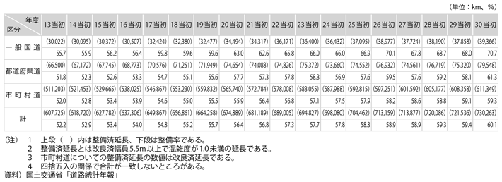 資料7-1　一般道路の整備率