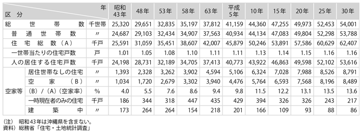 資料8-1　世帯数及び住宅戸数の推移（全国）