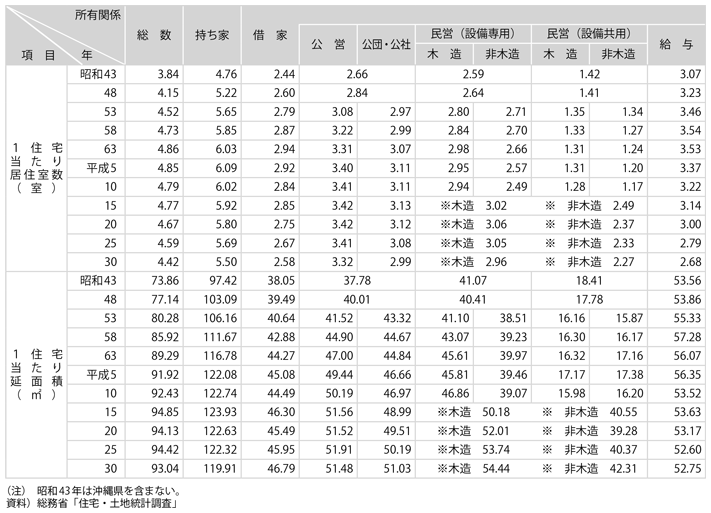 資料8-2　住宅水準等の推移（全国）