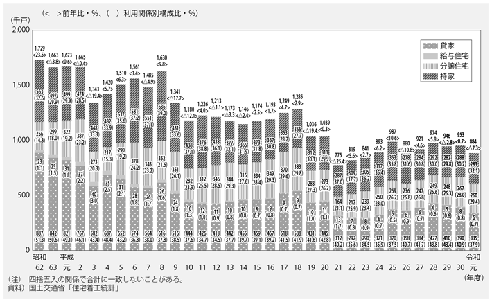 資料8-4　新設住宅着工戸数の推移