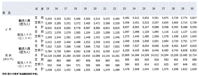 資料9-1　鉄道旅客輸送の推移
