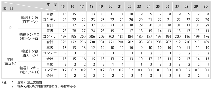 資料9-2　鉄道貨物輸送の推移