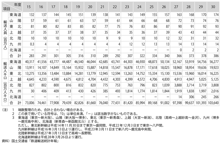 資料9-3　新幹線輸送の推移