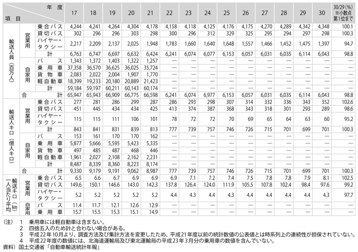 資料10-1　旅客自動車輸送量の実績