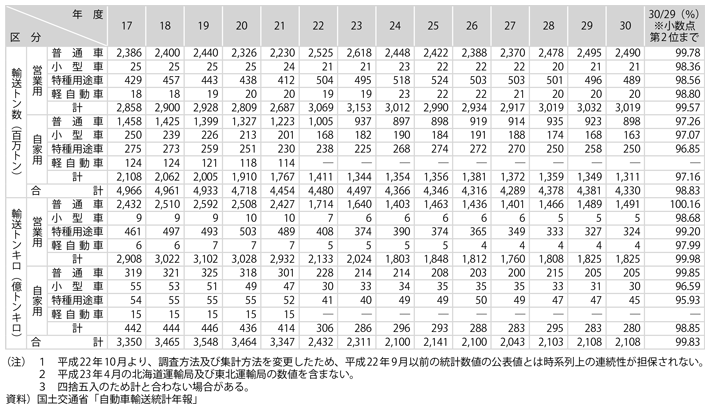 資料10-2　貨物自動車輸送量の実績