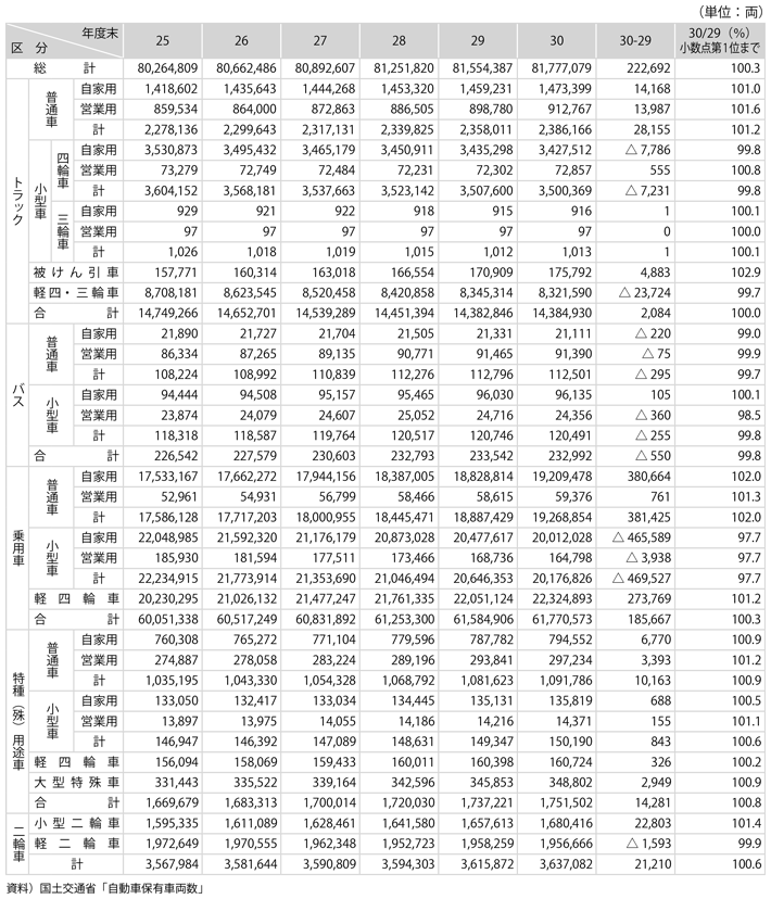 資料10-3　自動車保有車両数