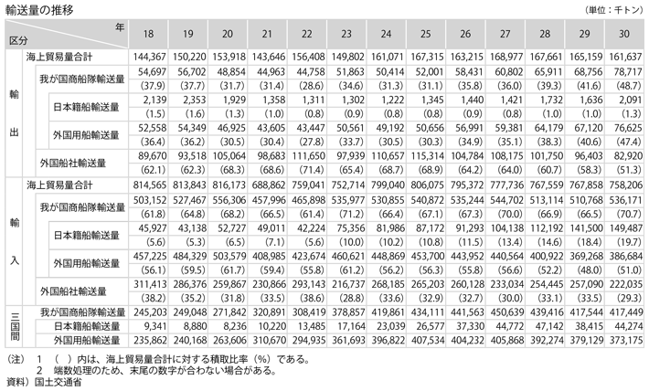 資料11-1　我が国商船隊の動向(1)