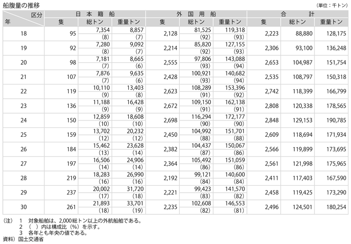 資料11-1　我が国商船隊の動向(2)