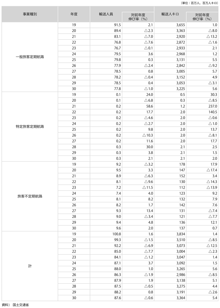 資料11-2　国内旅客輸送実績
