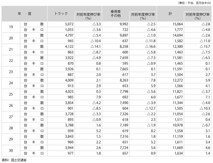 資料11-3　旅客船事業の自動車航送台数及び台キロ