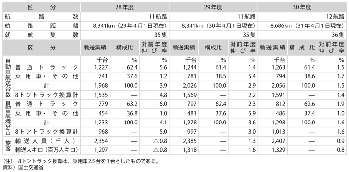 資料11-4　長距離フェリー輸送実績
