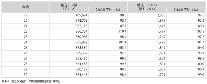 資料11-5　内航貨物輸送量の推移