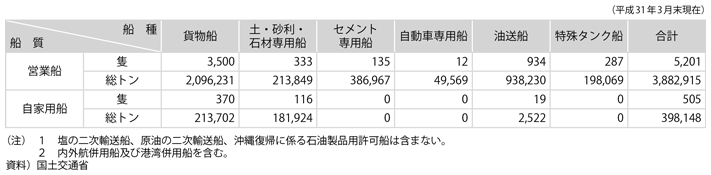 資料11-6　内航船舶の船種・船質別船腹量