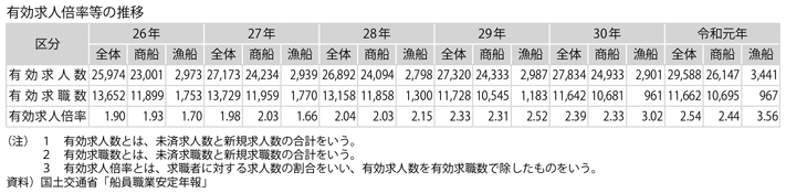 資料11-8　船員の動向(1)