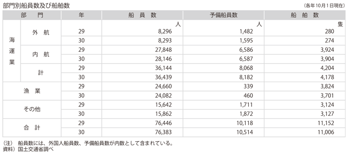 資料11-8　船員の動向(2)