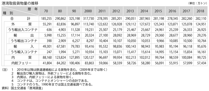 資料12-3　港湾取扱貨物の現況(1)