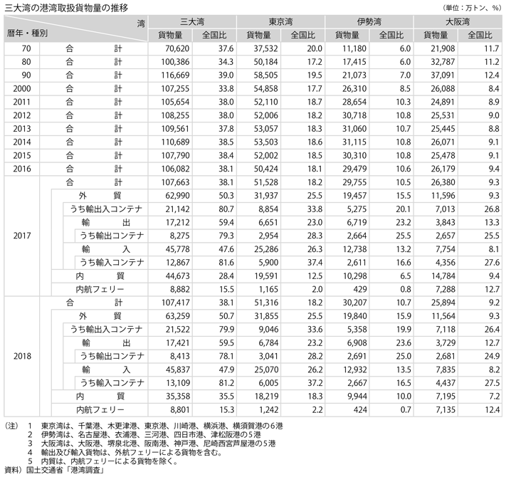 資料12-3　港湾取扱貨物の現況(2)