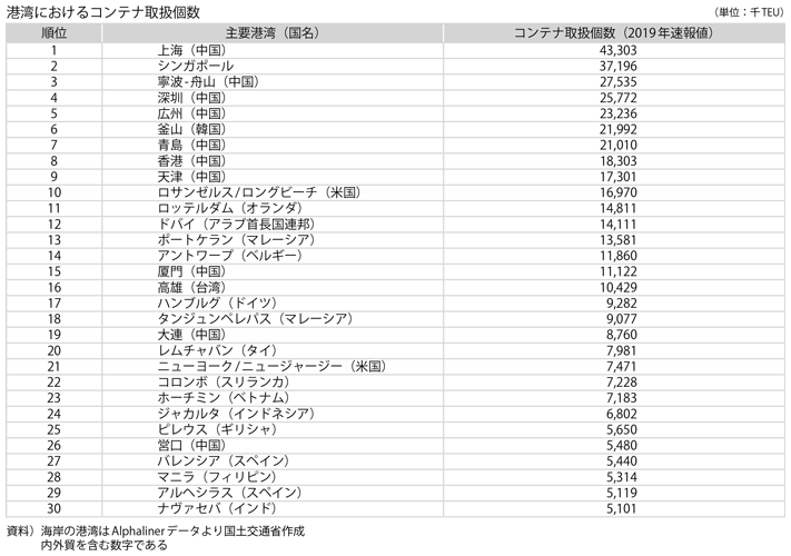 資料12-3　港湾取扱貨物の現況(4)