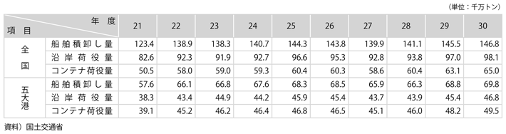資料12-4　港湾運送量の推移