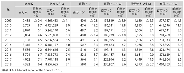 資料13-1　世界の定期航空輸送量（国際線・国内線の計）の推移