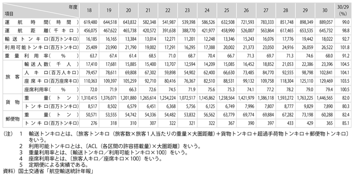 資料13-2　我が国航空企業の国際線輸送実績