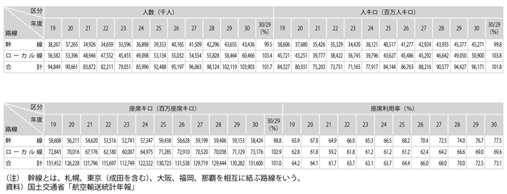 資料13-5　国内航空旅客輸送実績