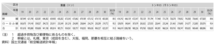 資料13-6　国内航空貨物輸送実績