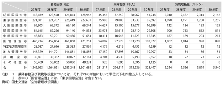 資料13-7　空港の利用状況