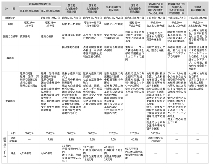 資料14-1　北海道総合開発計画の概要