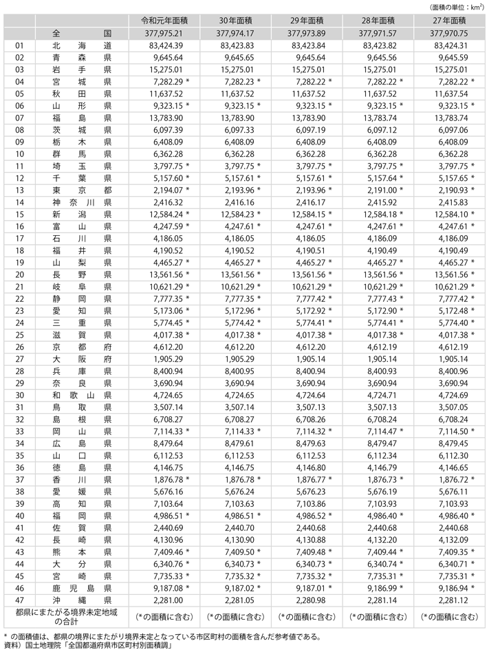 資料15-1　全国都道府県別面積の推移（5年間）