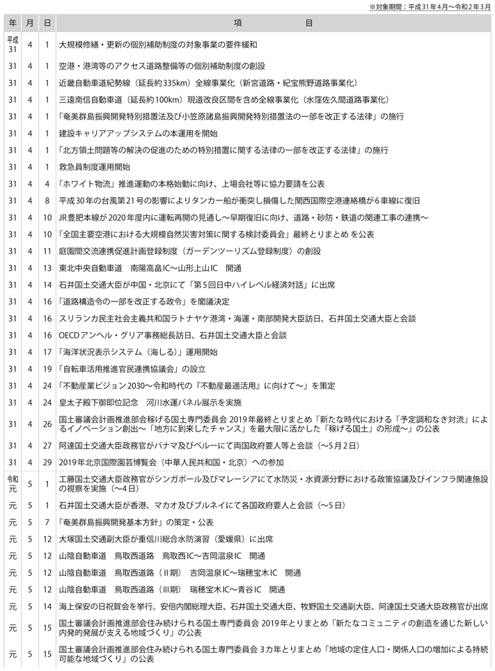 II　国土交通行政に係る主な出来事(1)