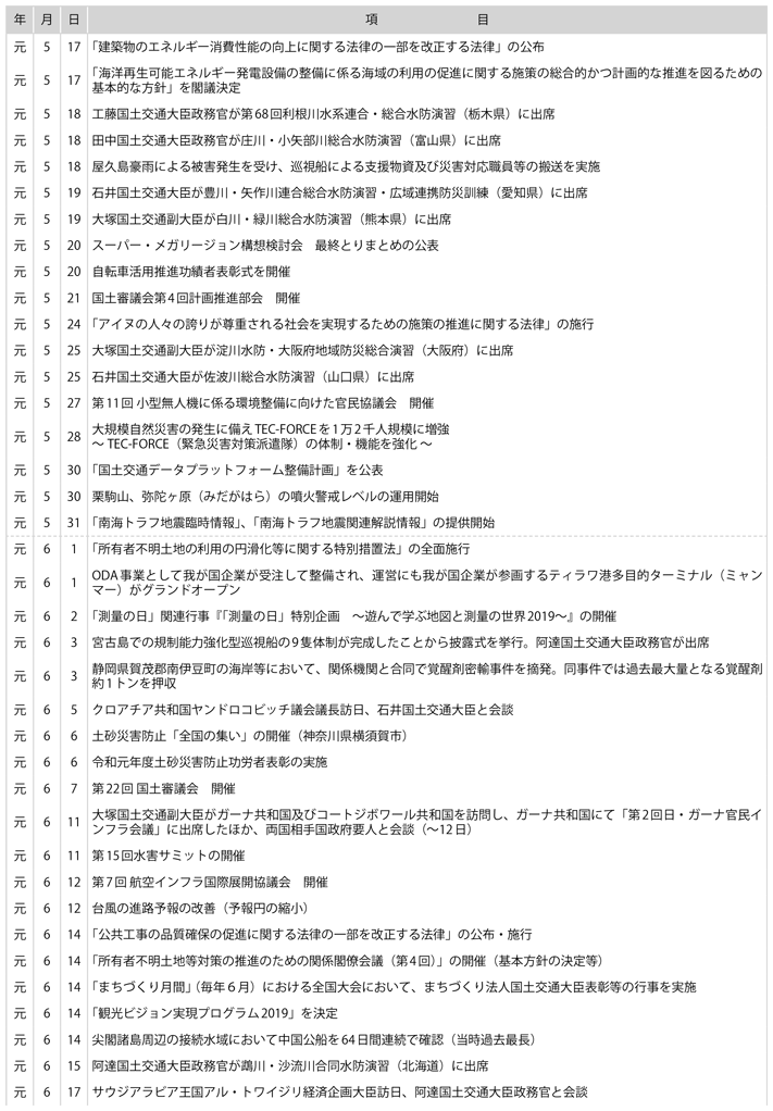 II　国土交通行政に係る主な出来事(2)