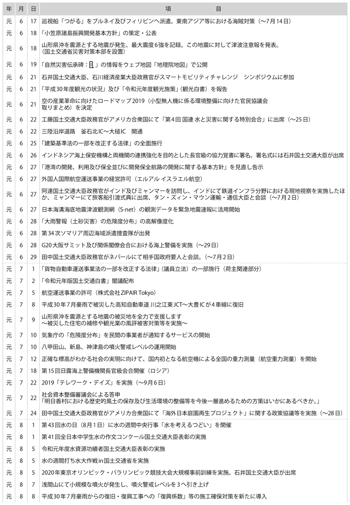 II　国土交通行政に係る主な出来事(3)